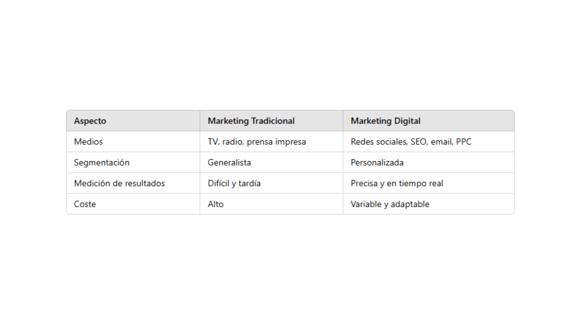 Comparativa Marketing digital y Tradicional