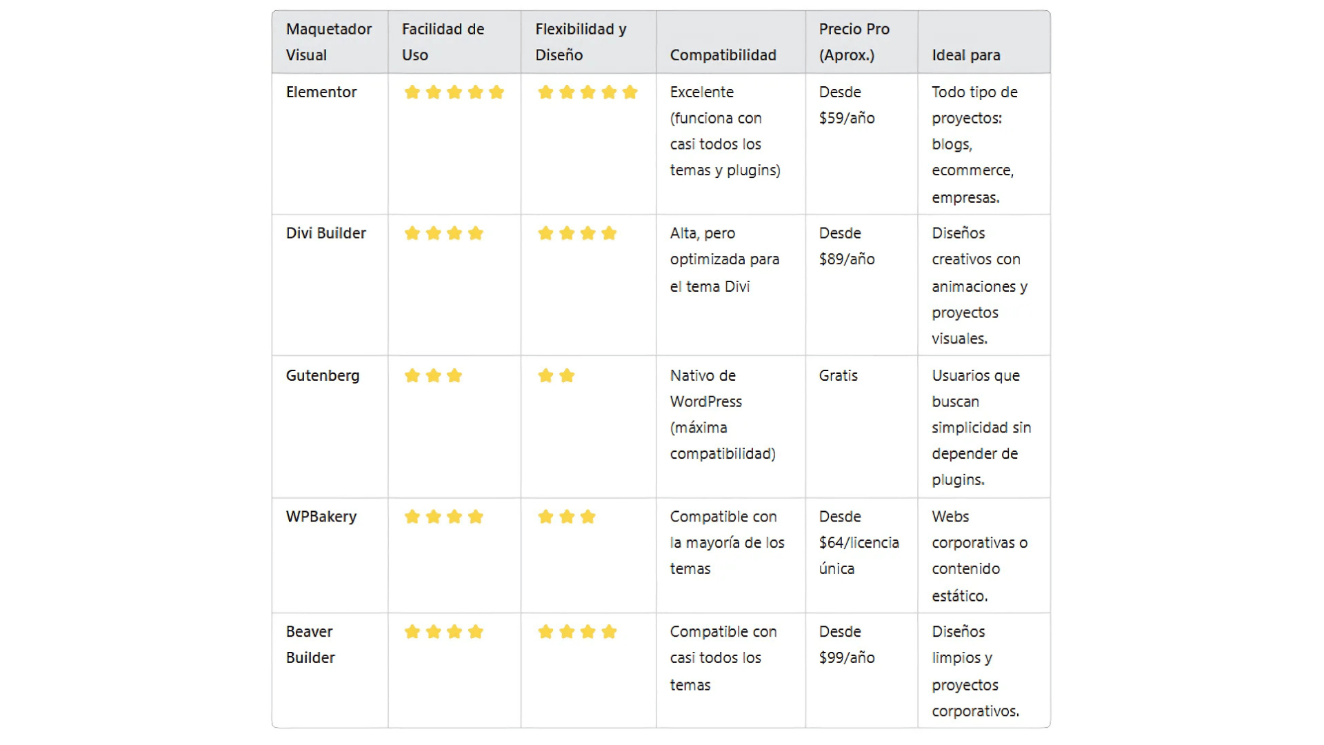 comparativa de Maquetadores de Wordpress 1