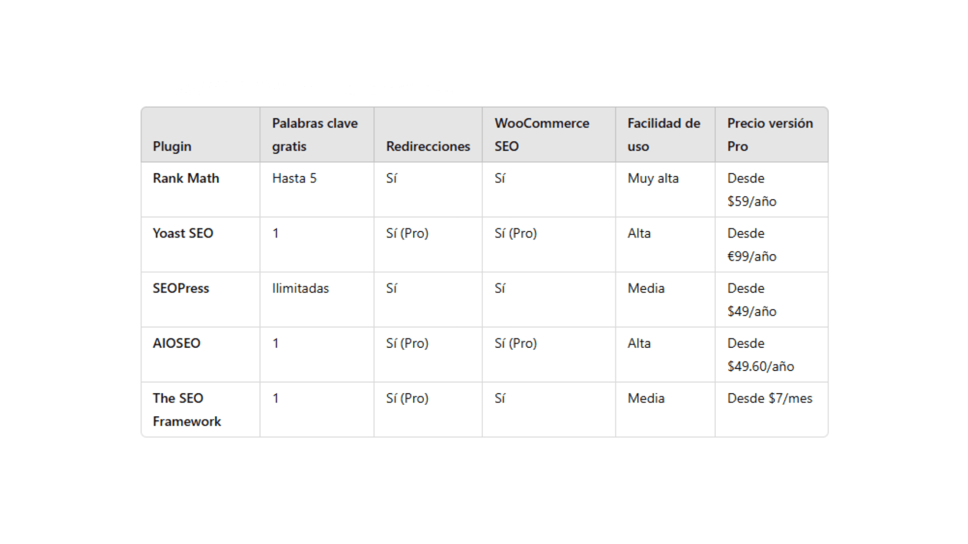 que plugin SEO escoger para mi Wordpress